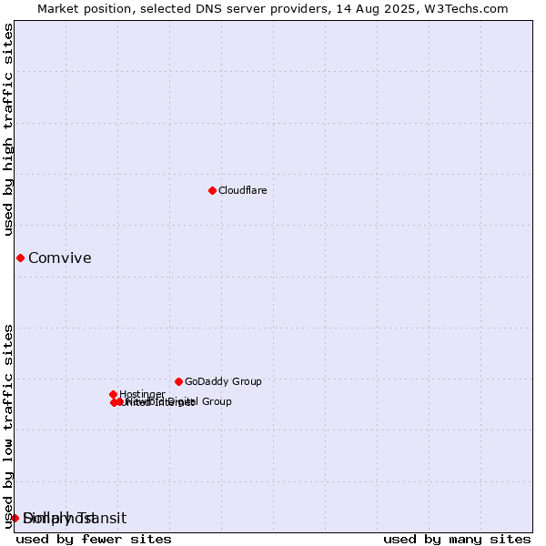 Market position of Comvive vs. Simply Transit vs. Dollarhost