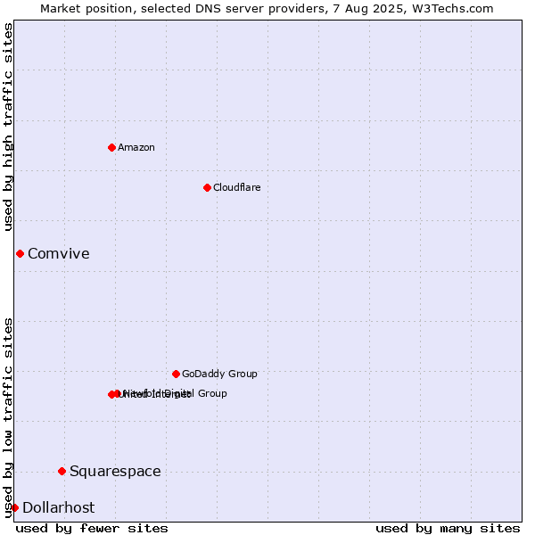 Market position of Squarespace vs. Comvive vs. Dollarhost