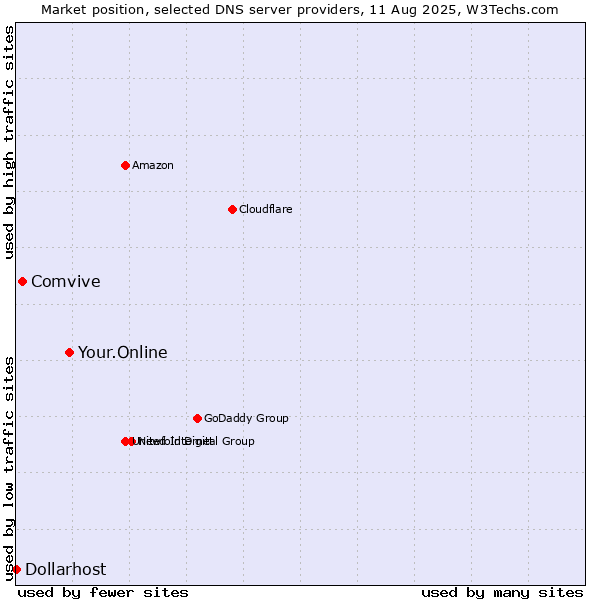 Market position of Your.Online vs. Comvive vs. Dollarhost