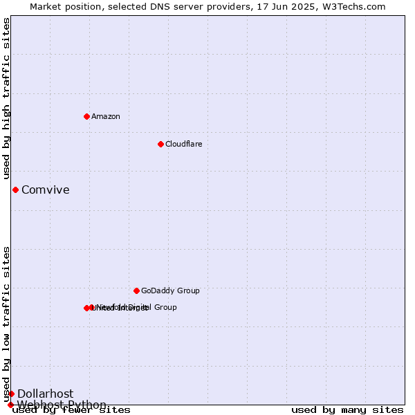 Market position of Comvive vs. Dollarhost vs. Webhost Python