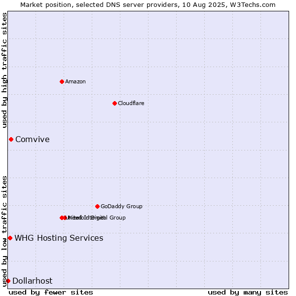 Market position of Comvive vs. WHG Hosting Services vs. Dollarhost