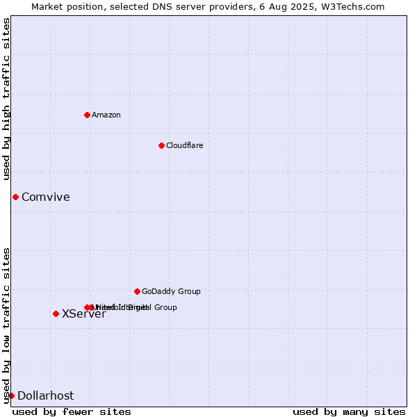 Market position of XServer vs. Comvive vs. Dollarhost