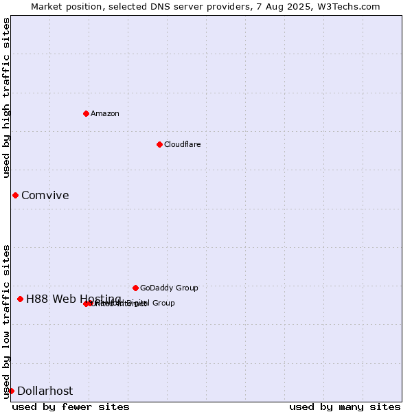 Market position of H88 Web Hosting vs. Comvive vs. Dollarhost