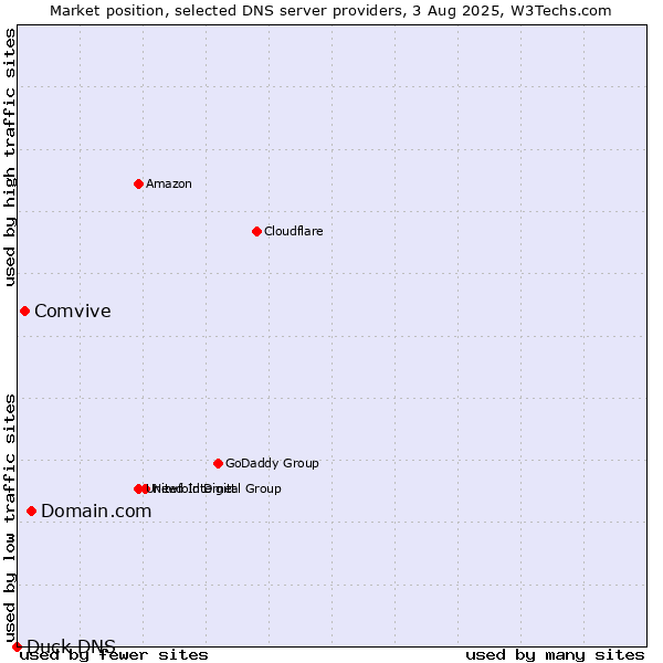 Market position of Domain.com vs. Comvive vs. Duck DNS