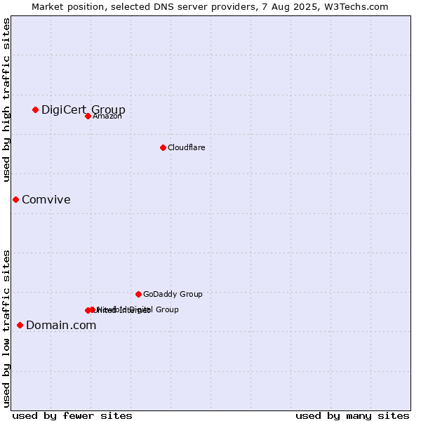 Market position of DigiCert Group vs. Domain.com vs. Comvive