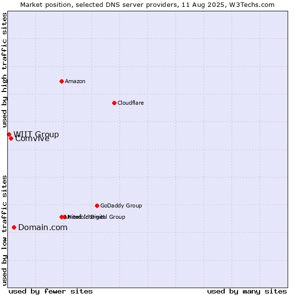 Market position of Domain.com vs. Comvive vs. WIIT Group
