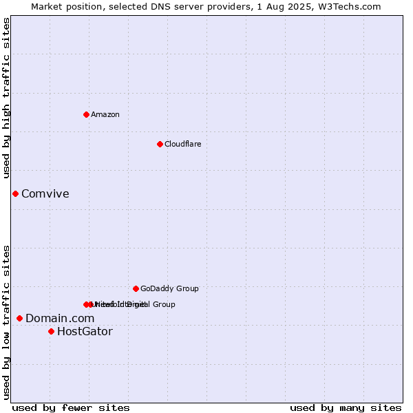 Market position of HostGator vs. Domain.com vs. Comvive