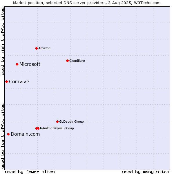 Market position of Microsoft vs. Domain.com vs. Comvive