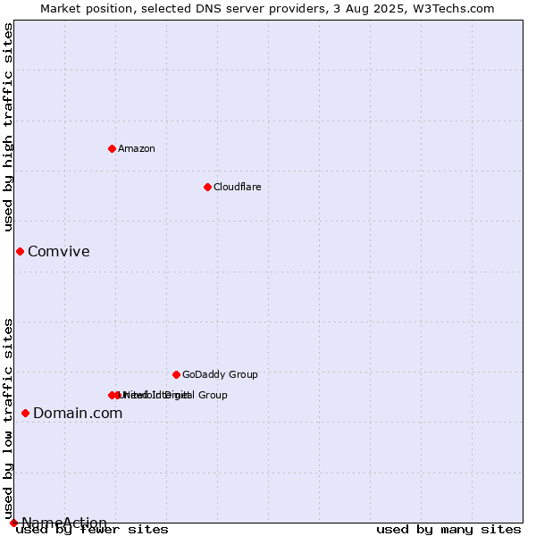 Market position of Domain.com vs. Comvive vs. NameAction