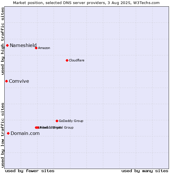 Market position of Domain.com vs. Nameshield vs. Comvive