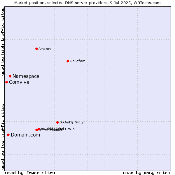 Market position of Namespace vs. Domain.com vs. Comvive