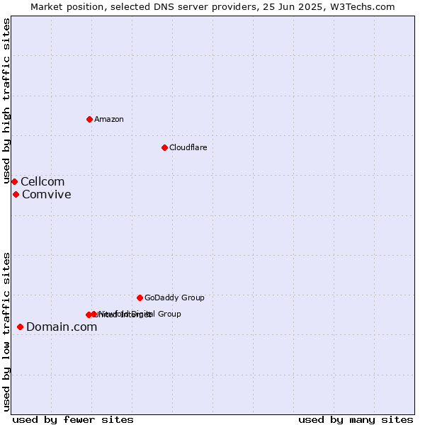 Market position of Domain.com vs. Comvive vs. Cellcom