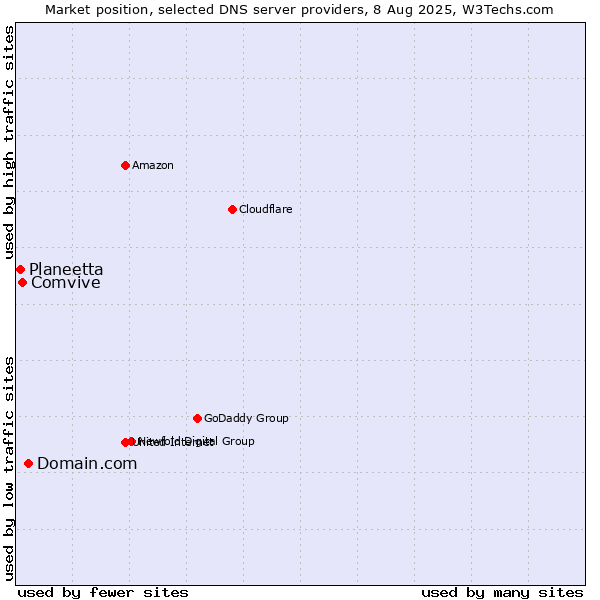 Market position of Domain.com vs. Comvive vs. Planeetta