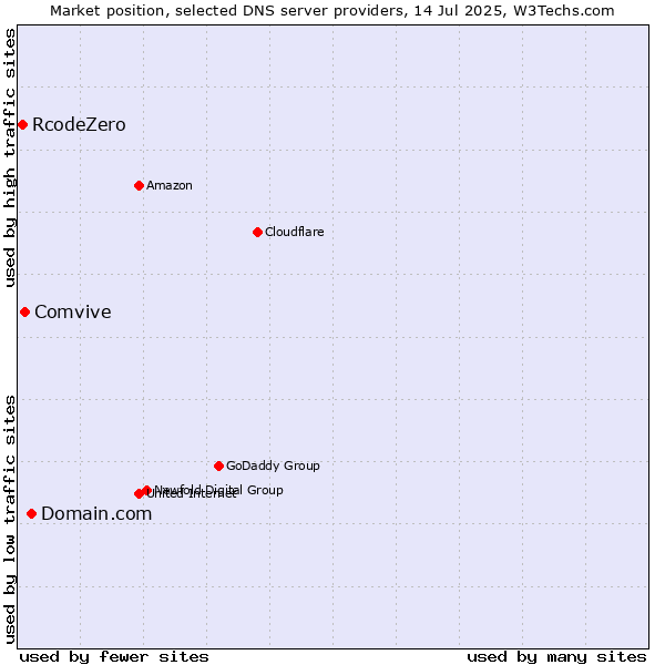 Market position of Domain.com vs. Comvive vs. RcodeZero