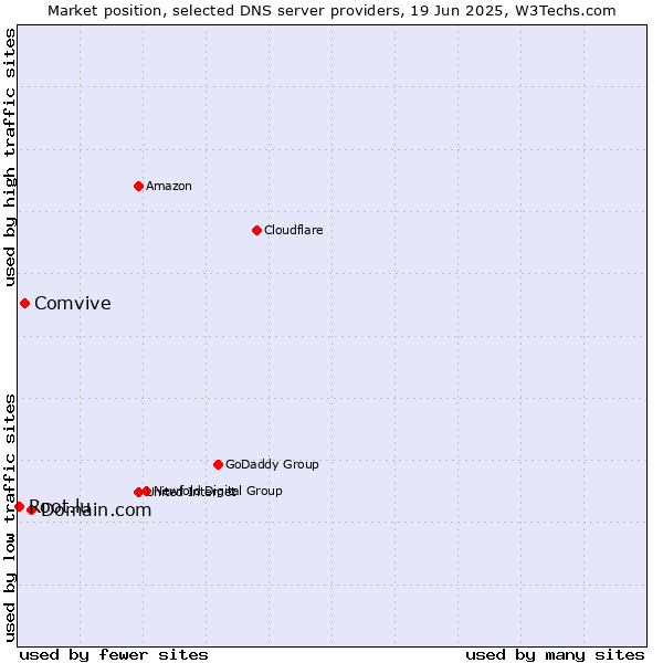 Market position of Domain.com vs. Comvive vs. Root.lu