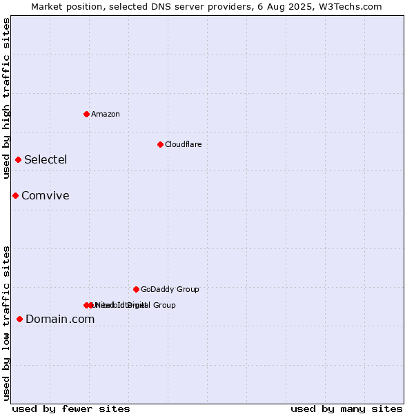 Market position of Domain.com vs. Selectel vs. Comvive