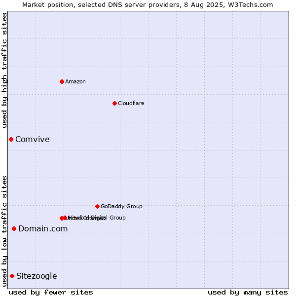 Market position of Domain.com vs. Sitezoogle vs. Comvive