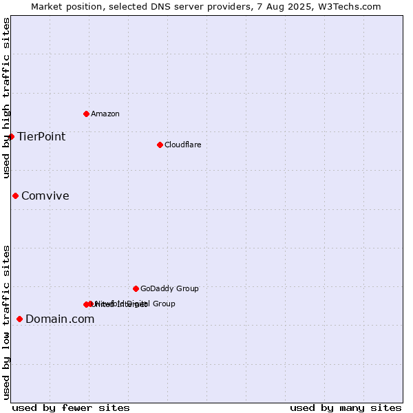 Market position of Domain.com vs. Comvive vs. TierPoint