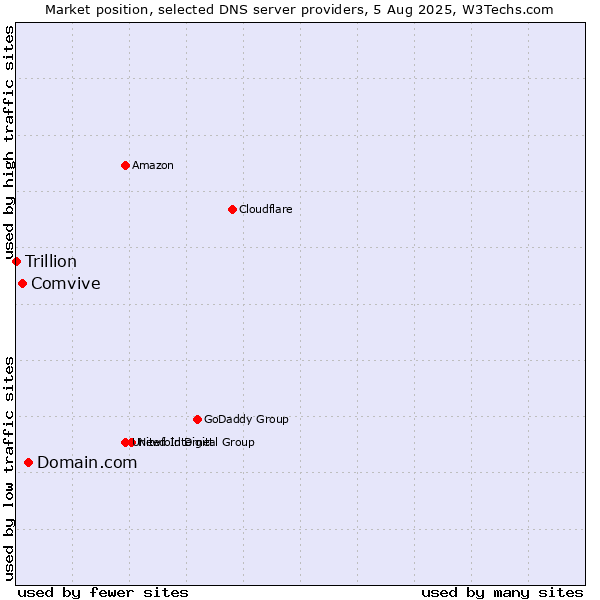 Market position of Domain.com vs. Comvive vs. Trillion