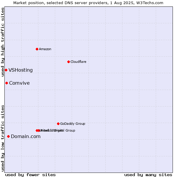 Market position of Domain.com vs. Comvive vs. VSHosting