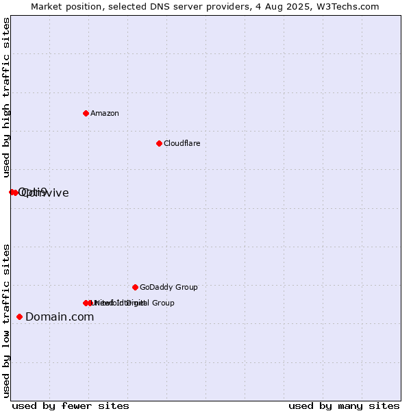 Market position of Domain.com vs. Comvive vs. Opti9