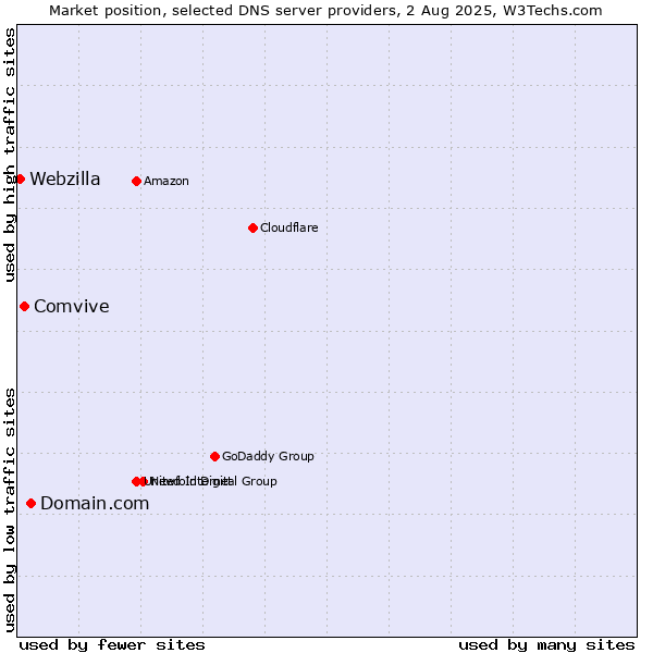 Market position of Domain.com vs. Comvive vs. Webzilla