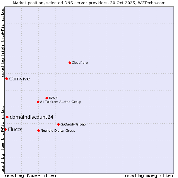 Market position of domaindiscount24 vs. Comvive vs. Fluccs