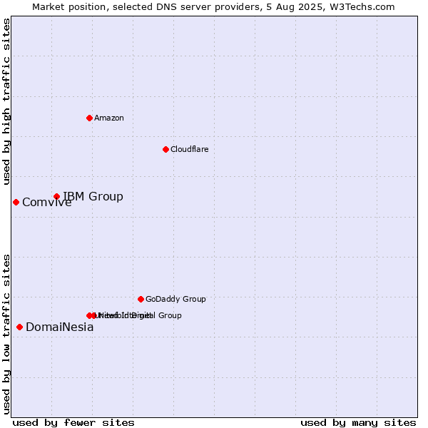 Market position of IBM Group vs. DomaiNesia vs. Comvive