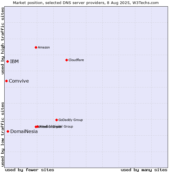 Market position of DomaiNesia vs. IBM vs. Comvive