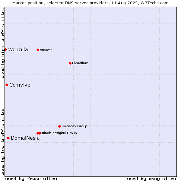 Market position of DomaiNesia vs. Comvive vs. Webzilla