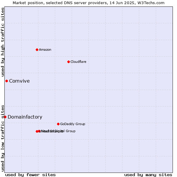 Market position of Comvive vs. Domainfactory