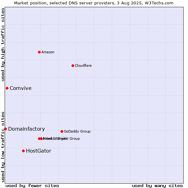 Market position of HostGator vs. Comvive vs. Domainfactory