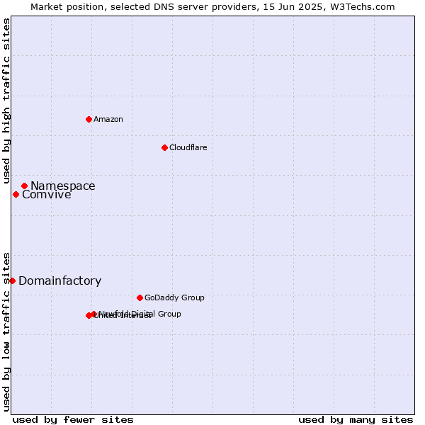 Market position of Namespace vs. Comvive vs. Domainfactory