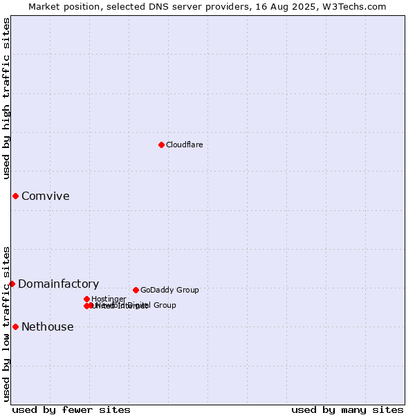 Market position of Comvive vs. Nethouse vs. Domainfactory