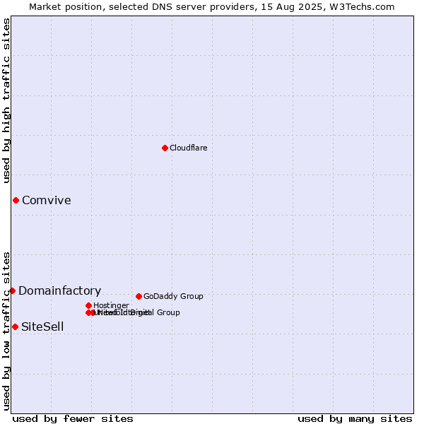 Market position of Comvive vs. SiteSell vs. Domainfactory