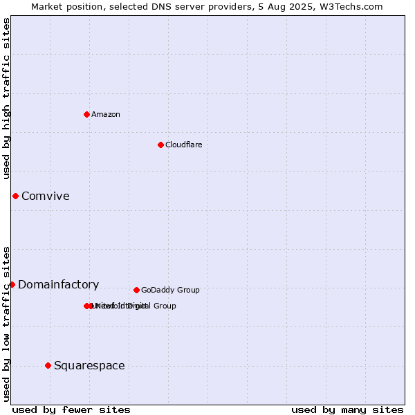 Market position of Squarespace vs. Comvive vs. Domainfactory