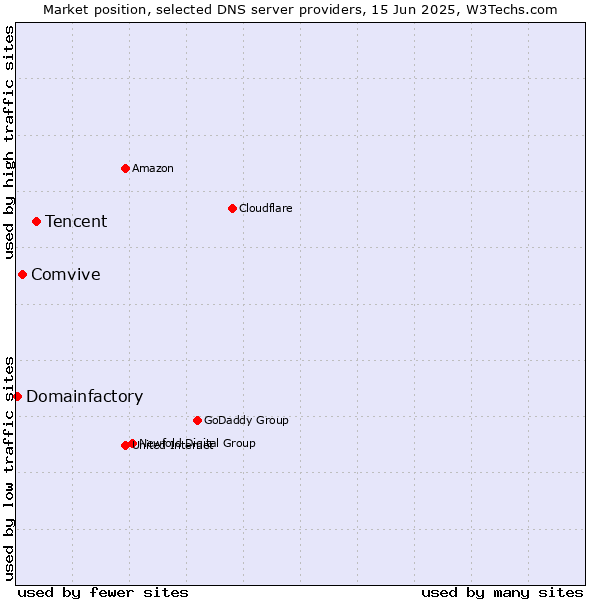 Market position of Tencent vs. Comvive vs. Domainfactory