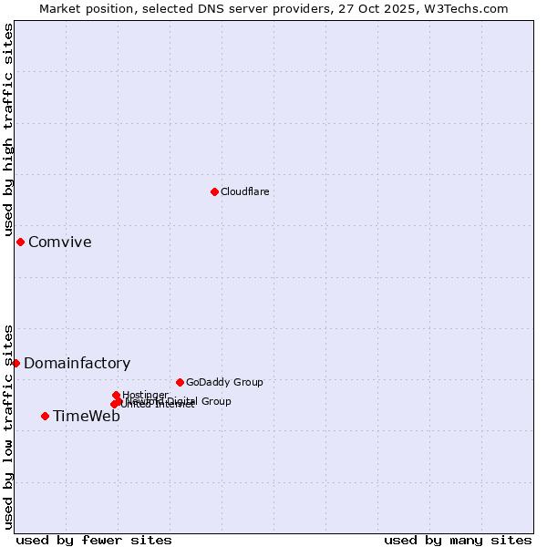 Market position of TimeWeb vs. Comvive vs. Domainfactory