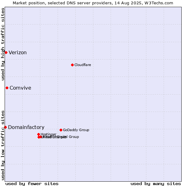 Market position of Comvive vs. Verizon vs. Domainfactory