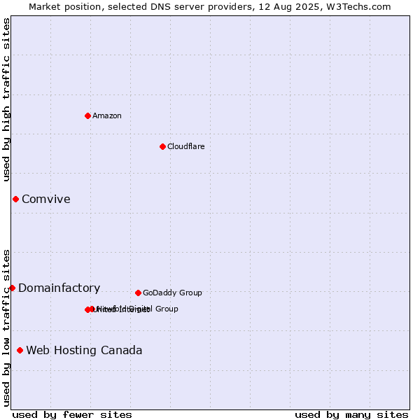 Market position of Web Hosting Canada vs. Comvive vs. Domainfactory