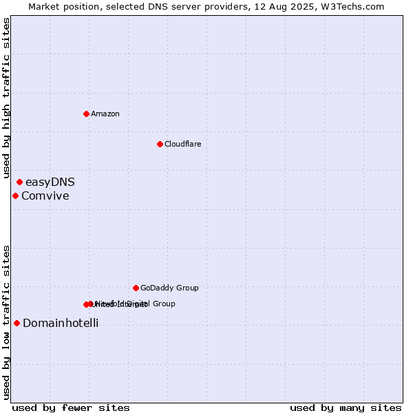 Market position of easyDNS vs. Domainhotelli vs. Comvive