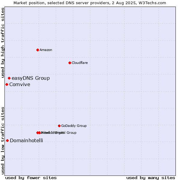 Market position of easyDNS Group vs. Domainhotelli vs. Comvive