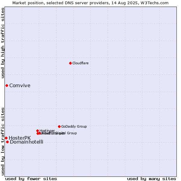 Market position of Domainhotelli vs. Comvive vs. HosterPK