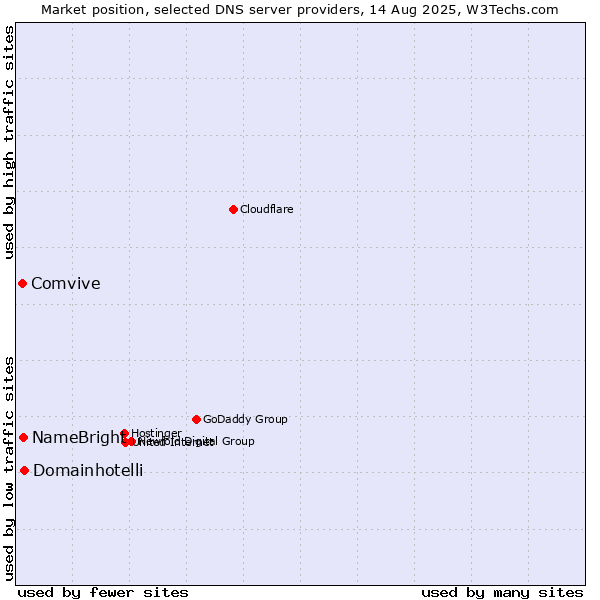Market position of Domainhotelli vs. NameBright vs. Comvive