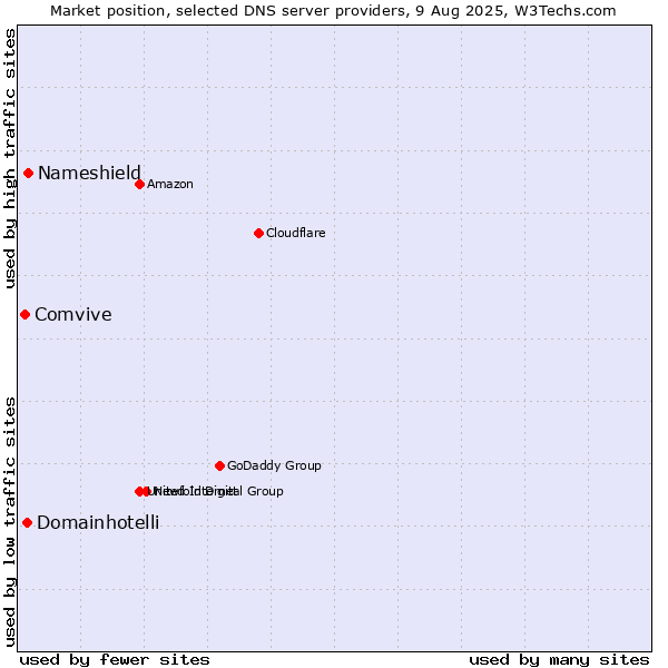 Market position of Nameshield vs. Domainhotelli vs. Comvive