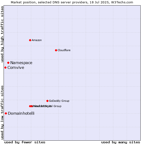 Market position of Namespace vs. Domainhotelli vs. Comvive