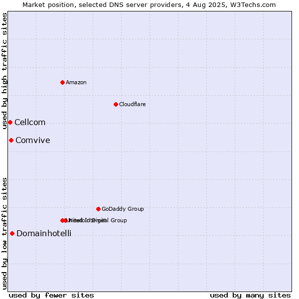 Market position of Domainhotelli vs. Comvive vs. Cellcom