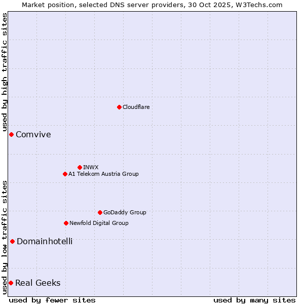 Market position of Domainhotelli vs. Comvive vs. Real Geeks