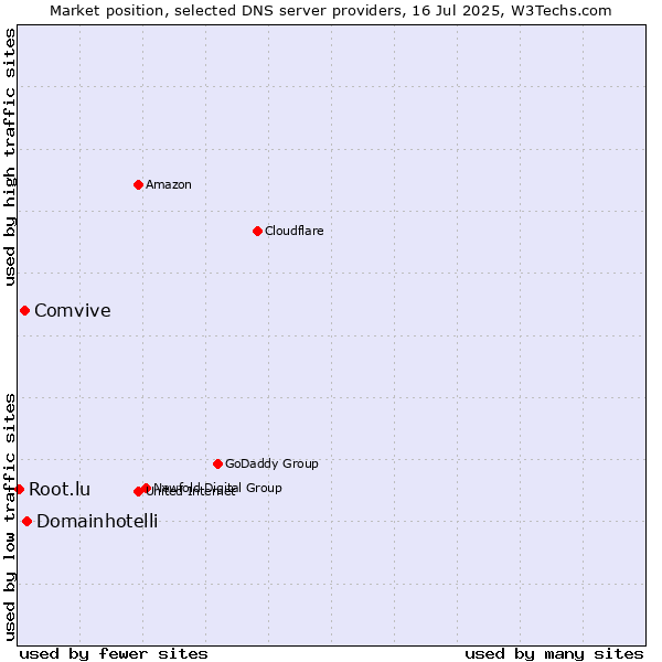 Market position of Domainhotelli vs. Comvive vs. Root.lu
