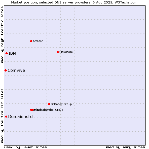 Market position of IBM vs. Domainhotelli vs. Comvive